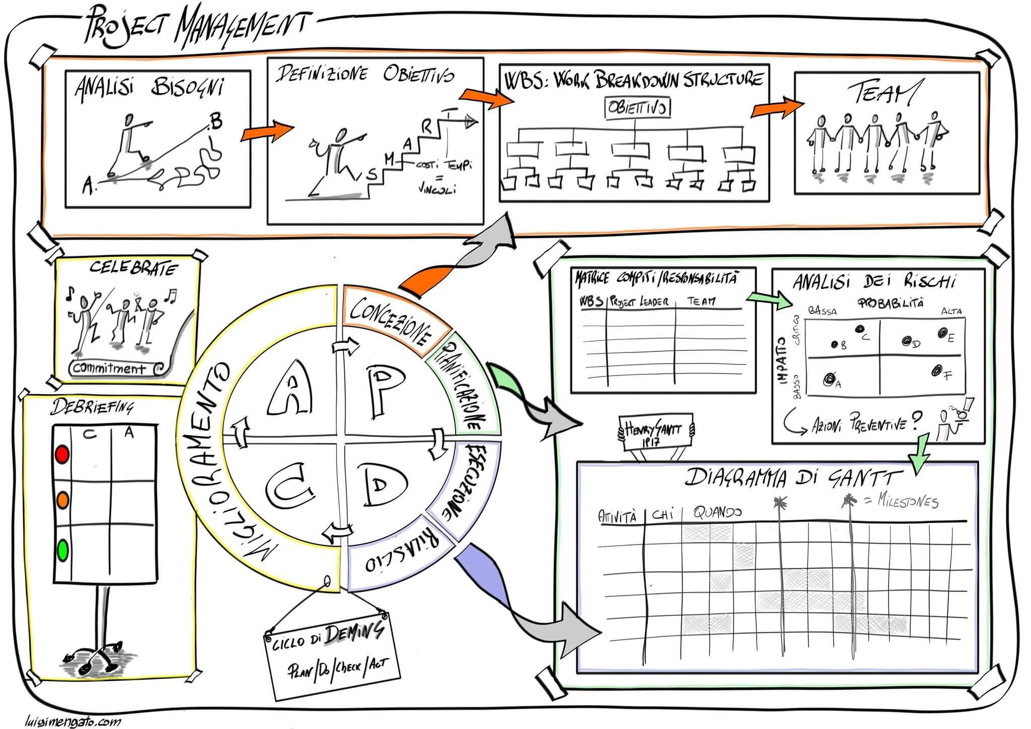 Utiliser le fast track pour bien gérer votre projet